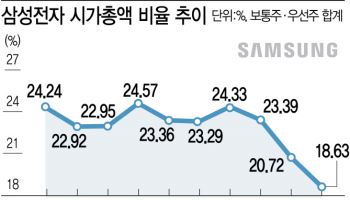 삼전은 울상, 삼바는 우상향…삼성그룹株 희비