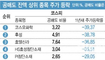 공매도 금지 1년…시장 비친화 시그널만 줬다