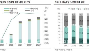 제주항공, 3분기 국제선 운임 반등…목표가↑-하나