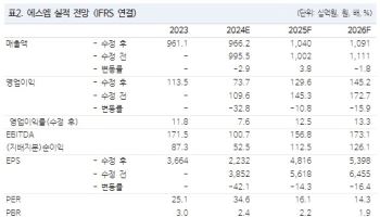 에스엠, 내년 신인 아티스트 본격 수익 기여…목표가↑-NH