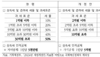 “상속세 자녀공제 5억? 부의 집중 심화·일괄공제 사문화 우려”