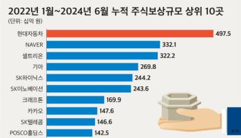 4조원 넘어선 대기업 주식보상 1위 기업은 어디?