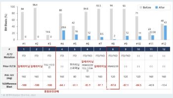 파로스아이바이오, 美혈액학회서 PHI-101 임상 1상 포스터 발표