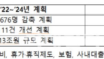 산업부 公기관, 부동산 매각 등으로 1.4조원 자산효율화