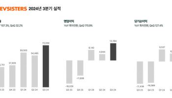 쿠키런 잘 나가네…데브시스터즈, 3Q 영업익 134억 '흑자전환'