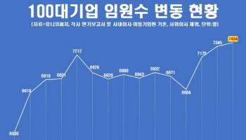 100대 기업 ‘70년대생’ 임원 책상 더 늘었다