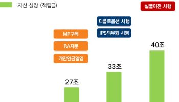 미래에셋증권 "업권 최초 연금자산 40조 달성"