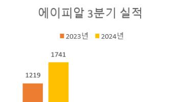 에이피알, 3분기 매출액 1741억원…'역대 최대'