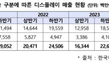 기울어진 운동장에도…韓 디스플레이 상반기 매출 15%↑