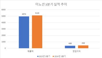 이노션, 3분기 영업익 458억…전년比 12%↑