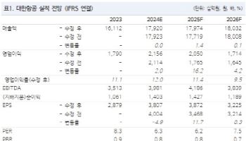 대한항공, 실적 개선·밸류에이션 매력 높아져…목표가↑-NH