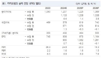 카카오뱅크, 대출 성장 둔화…성장 모멘텀 회복 필요-NH