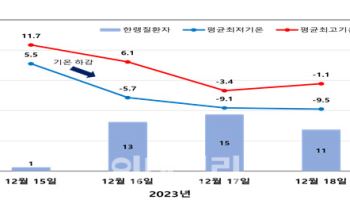 오늘 입동…널뛰는 기온에 한랭질환 '주의'