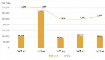 여전히 '꽁꽁'…3Q ELS 발행액, 전년비 5.2% 감소