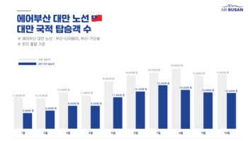 에어부산 "10월까지 매달 대만 국적 관광객 1만명 수송"