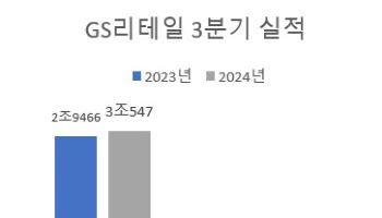 GS리테일, 3분기 유통 매출액 3조원 첫 돌파(상보)