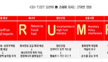 美 트럼프 재선성공…"통상 압박 강화·첨단산업 불확실성 고조"