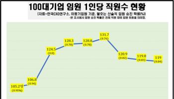 100대 기업 다니는 직원이 임원 될 확률은?