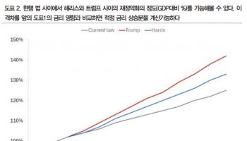 DB금투 “공화당 우세, 한국 경제에 더 부정적…국고채 포지션 늘려야”