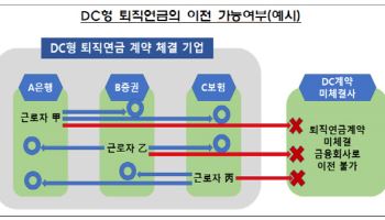 금감원 "퇴직연금 실물이전, 같은 유형끼리만 가능합니다"