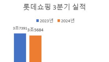 롯데쇼핑, 3분기 수익성 개선…베트남 호실적(상보)