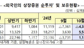 韓 증시 탈출하는 외국인…지난달 주식 4조 넘게 팔았다