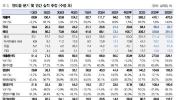 덴티움, 中 시장 둔화로 매출 부진 지속…목표가 25%↓-대신