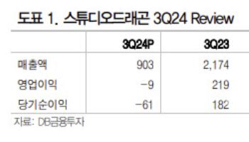 스튜디오드래곤, 실적 바닥 지나…목표가·투자의견↑-DB