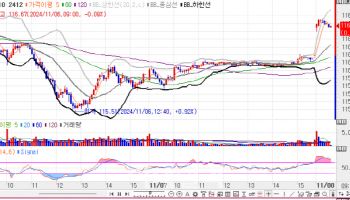 국고채 금리, 3bp 내외 하락 출발…외인, 10년 국채선물 매수