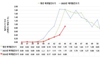 쯔쯔가무시증 환자 8배 증가 ‘주의보’