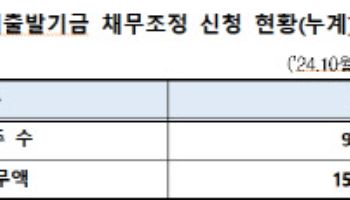 새출발기금 채무액 15조 돌파