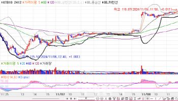 미 FOMC 이벤트 소화하며 강세…국고채, 4bp 내외 하락