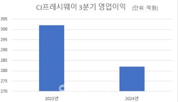 "외식 시장 침체" CJ프레시웨이 3분기 영업익 282억…전년比 6.6%↓