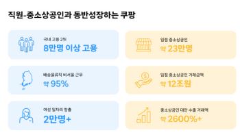 쿠팡, 8만명 일자리 창출…입점 소상공인 23만명 매출도 ‘쑥’