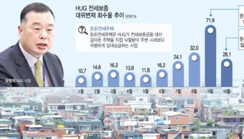 [단독]재정난 HUG ‘든든전세’ 통했다…대위변제 회수율 70% 회복