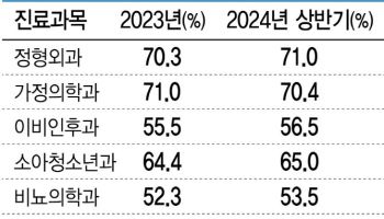 '도수' 정형외과 1위…비뇨·이비인후과도 확 늘었다