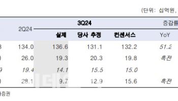 SK바이오팜, 엑스코프리 매출 증가로 실적 개선…목표가↑-한국