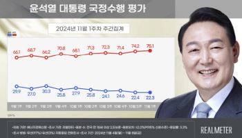 尹 지지율 22.3%, 또 최저…기자회견 70% 공감 못해