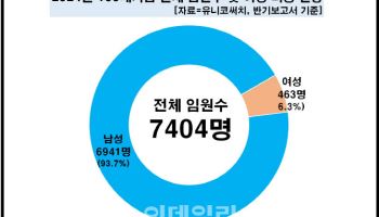 100대기업 女임원 올해 463명…삼성전자 81명 최다