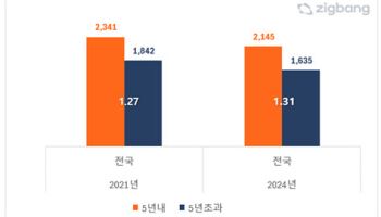 "입주 5년 이내 아파트 1.3배 더 비싸"…'얼죽신' 열풍 영향