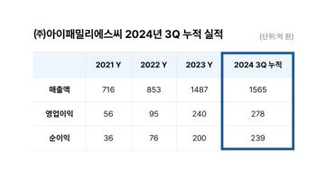 아이패밀리에스씨, 3분기 영업익 91억원…누적매출 전년도 돌파