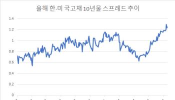 우상향 중인 한·미 국고채 스프레드…환율 압박 배경으로