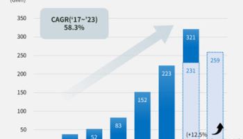 배터리 3사, 글로벌 전기차 배터리 점유율 2.6%p ↓…中 점유율 확대