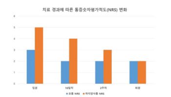 "선천성 척추기형질환, 한의치료 후 다리통증 절반 이상 줄어"