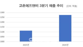 "복날에 신메뉴까지" 교촌 3분기 매출 1276억원…분기 기준 최대