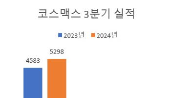 코스맥스, 3분기 매출 5298억원…3분기 기준 최대 "인디브랜드 선전"