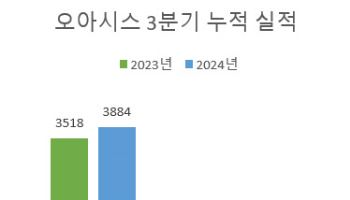 오아시스, 3분기 누적 영업익 186억원…"지난해 영업익 상회"