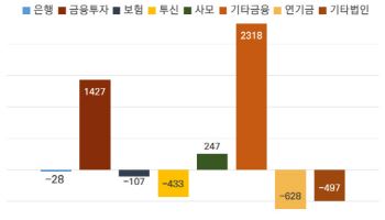 [마켓인]기타금융 사고 연기금은 팔고…고려아연 지분 지각변동 오나