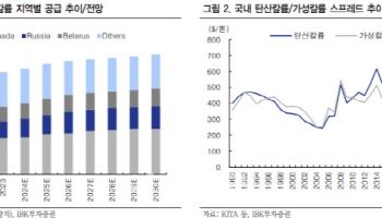 유니드, 염화칼륨 가격 반등으로 실적 개선 기대-IBK