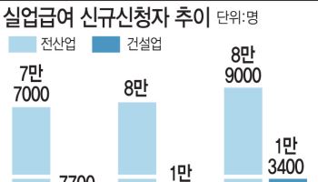 지난달 실업급여 신청자 8.9만명…외환위기 이후 최다